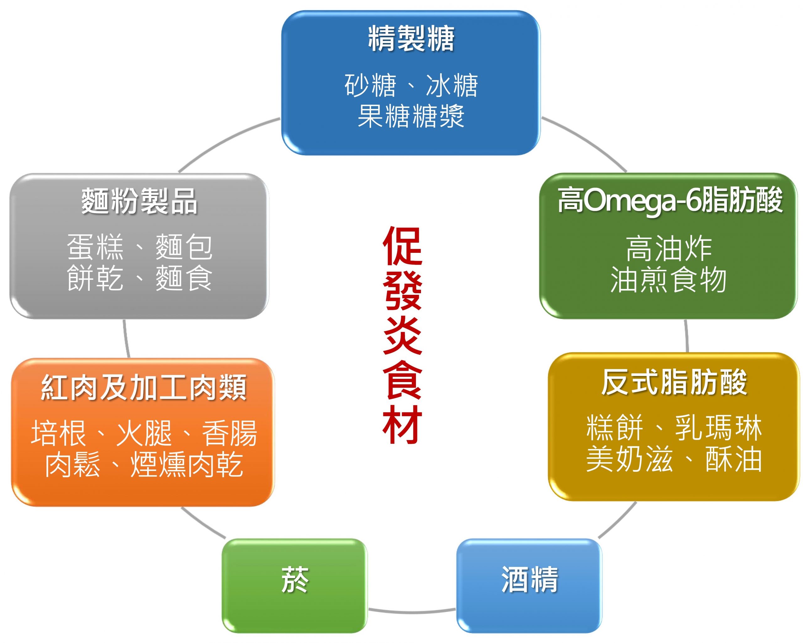 抗炎、促炎食物輕鬆辨