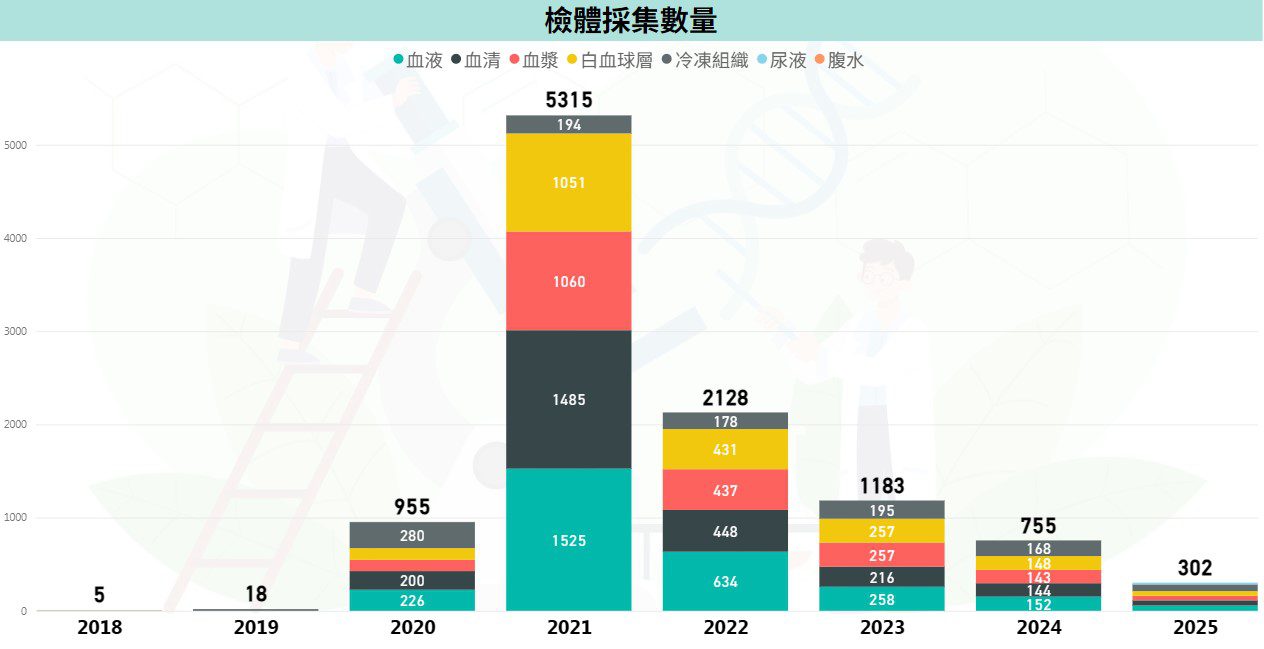 20250722 檢體採集數量
