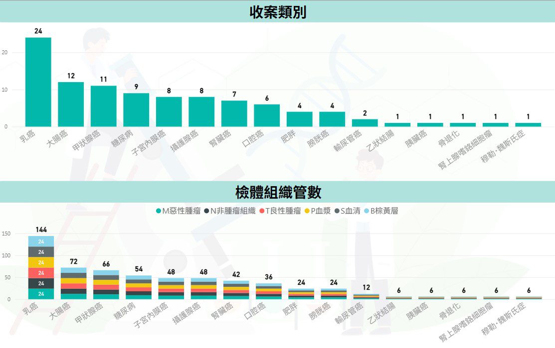 20250722 癌症收案類別及檢體組織管數