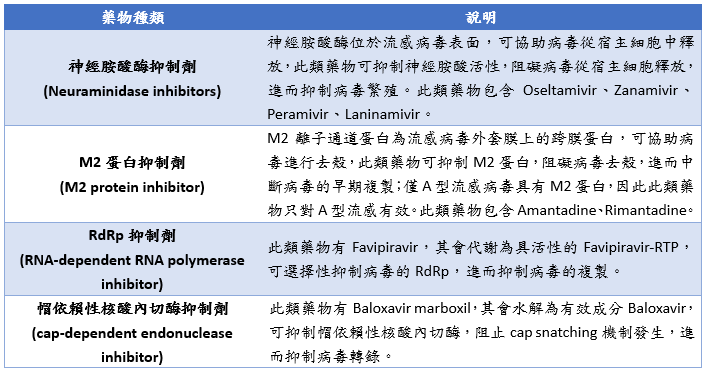 抗病毒藥物種類說明