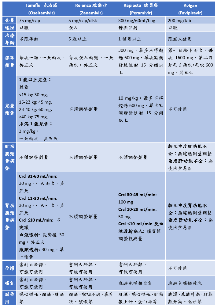 院內用於治療流感之藥物