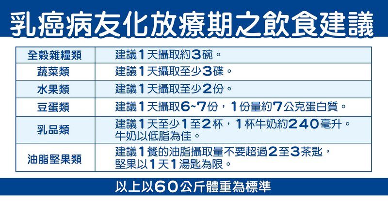 乳癌病友怎麼吃 營養師提供分期營養照護建議 20240509 1