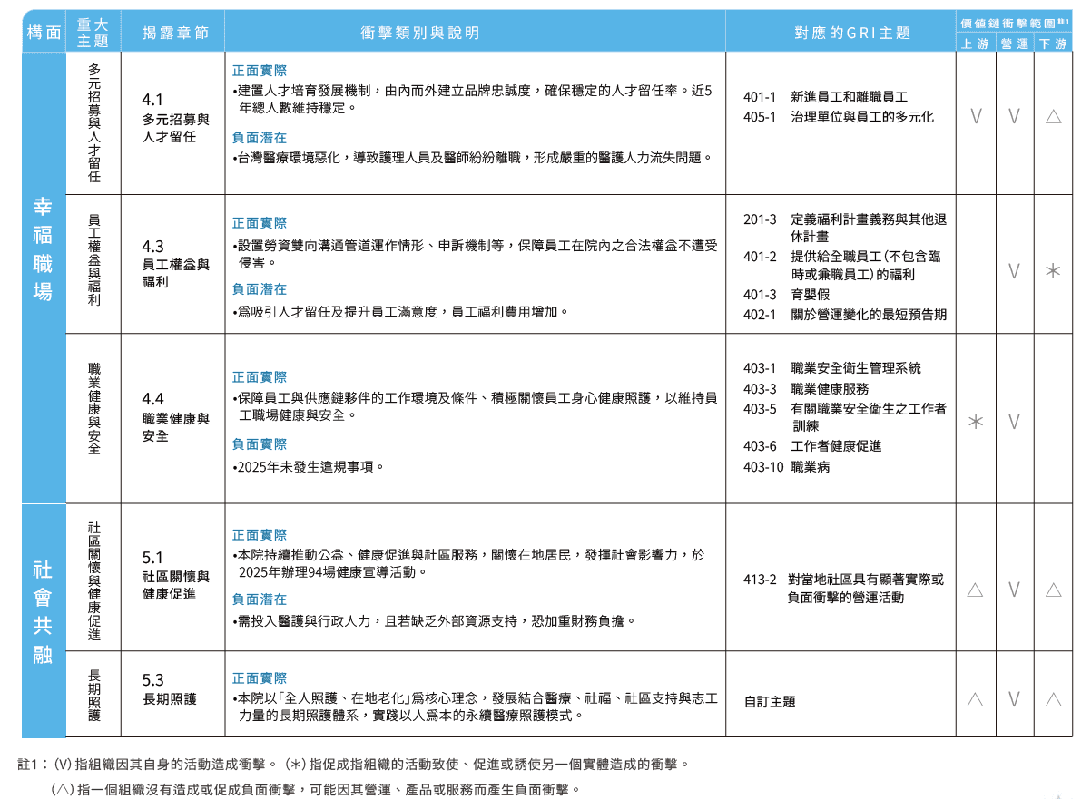 02 永續治理架構 (6) 02 永續治理架構 (6)