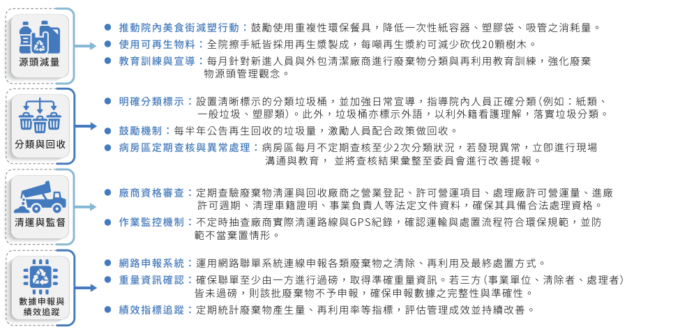 05 P115 廢棄物管理 管理策略與措施圖 05 P115 廢棄物管理 管理策略與措施圖