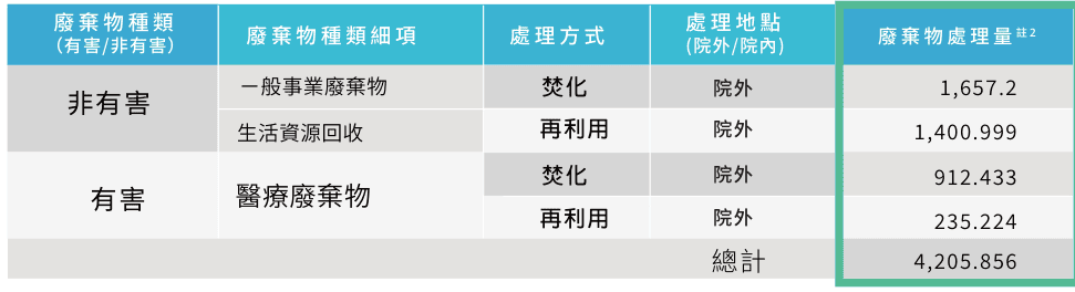 06 P117 廢棄物處理方式及重量統計表 06 P117 廢棄物處理方式及重量統計表
