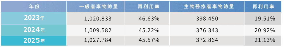 07 P117 一般及生物醫療廢棄物再利用率表 07 P117 一般及生物醫療廢棄物再利用率表