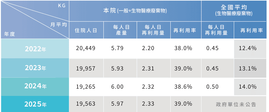 08 P118 廢棄物處理方式及重量統計 月平均表 08 P118 廢棄物處理方式及重量統計 月平均表