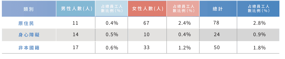 09 P137 多元員工組成表 09 P137 多元員工組成表