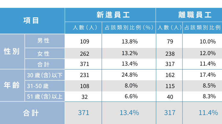 10 P139 新進與離職員工統計表 10 P139 新進與離職員工統計表