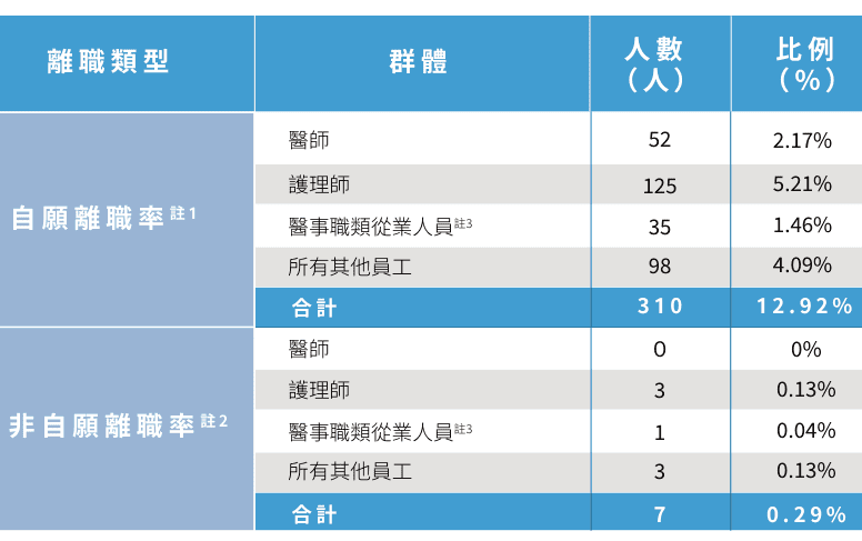 11 P140 各種職類離職率表 11 P140 各種職類離職率表