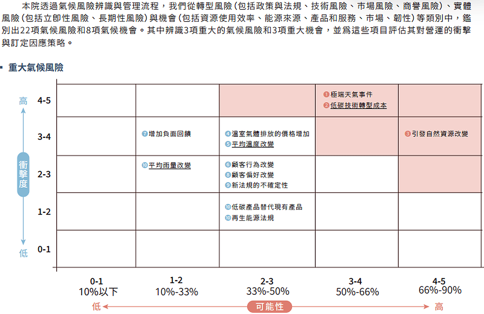 4 01 氣候變遷風險管理 (2)