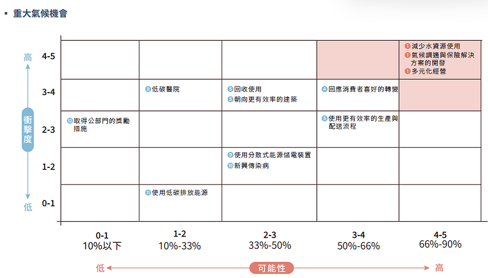 4 01 氣候變遷風險管理 (3)