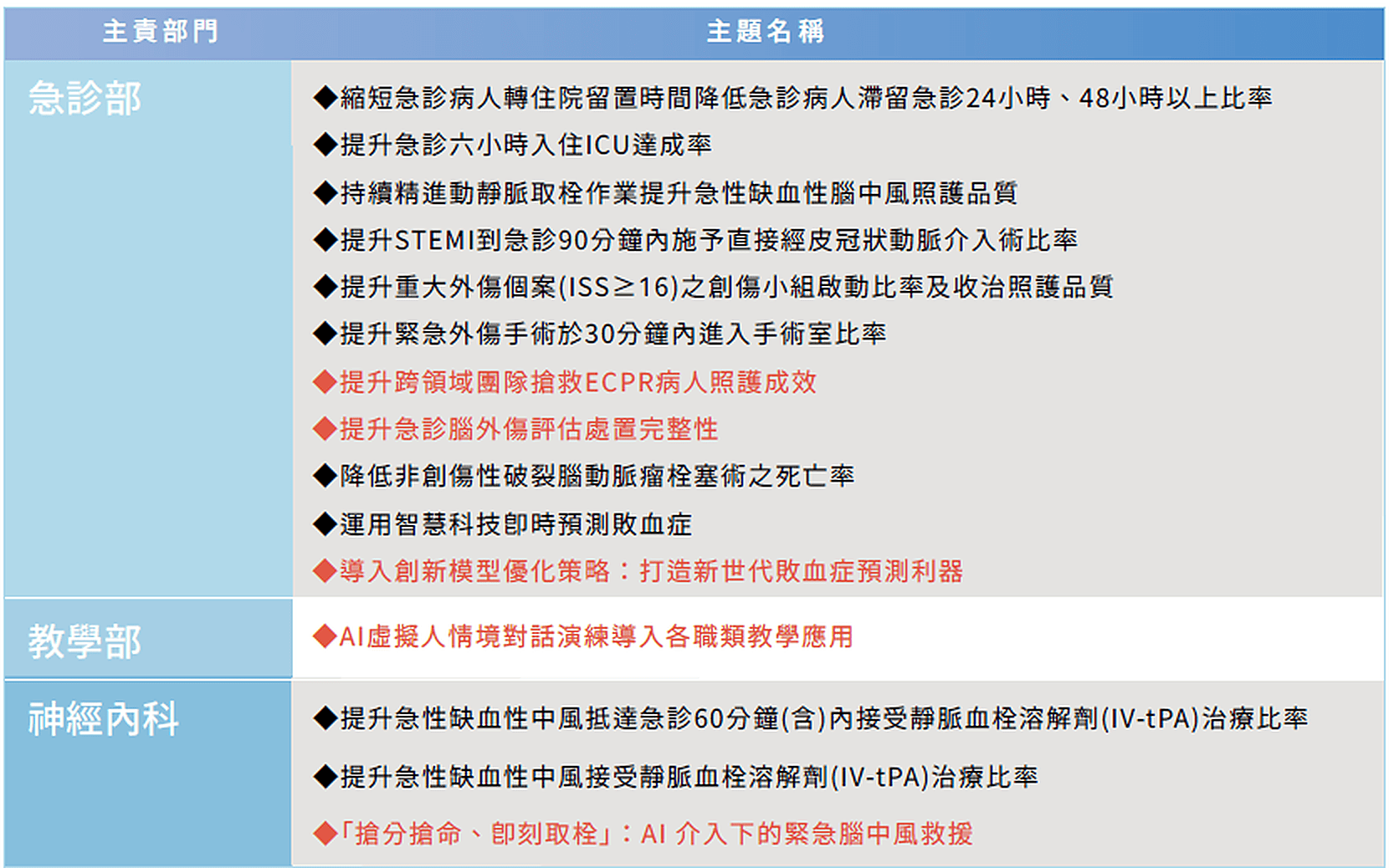 4 04急重難罕症醫療 (7) 4 04急重難罕症醫療 (7)