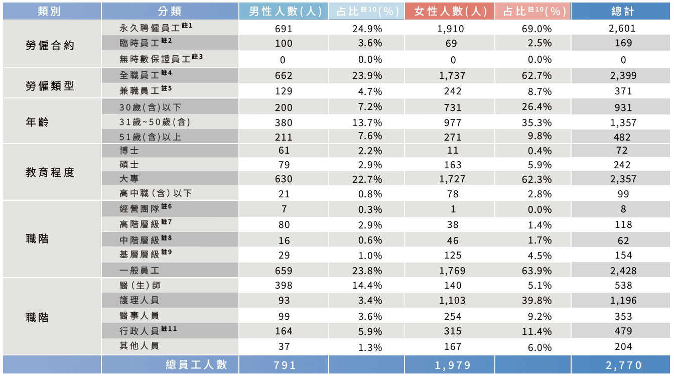 5 01 多元招募與人才留任 (3) 5 01 多元招募與人才留任 (3)